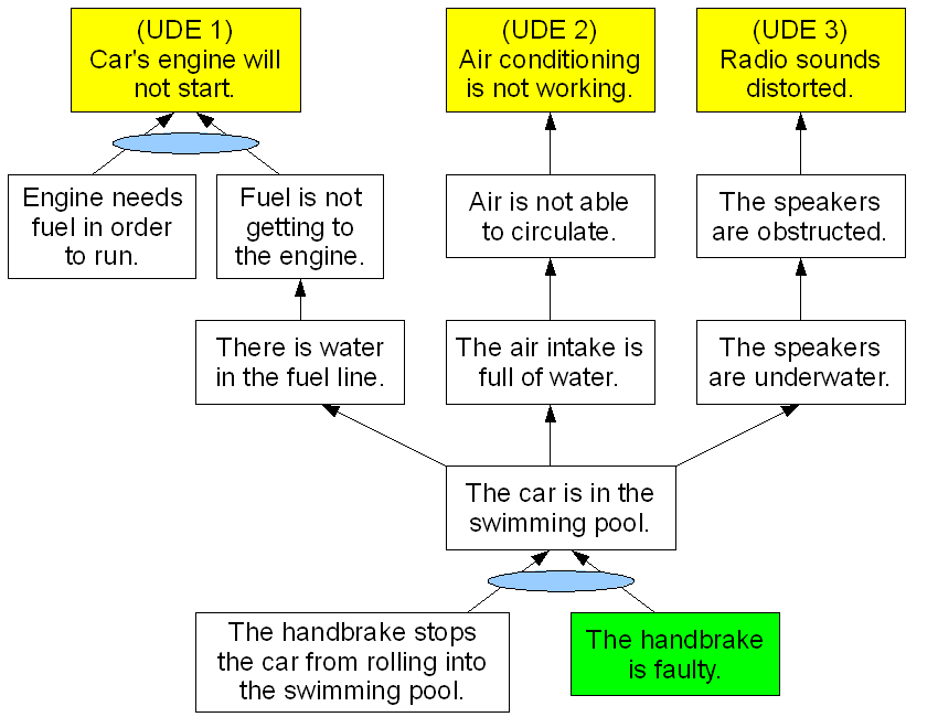 Simple Logic Tree for Discussing Causes and Effects.