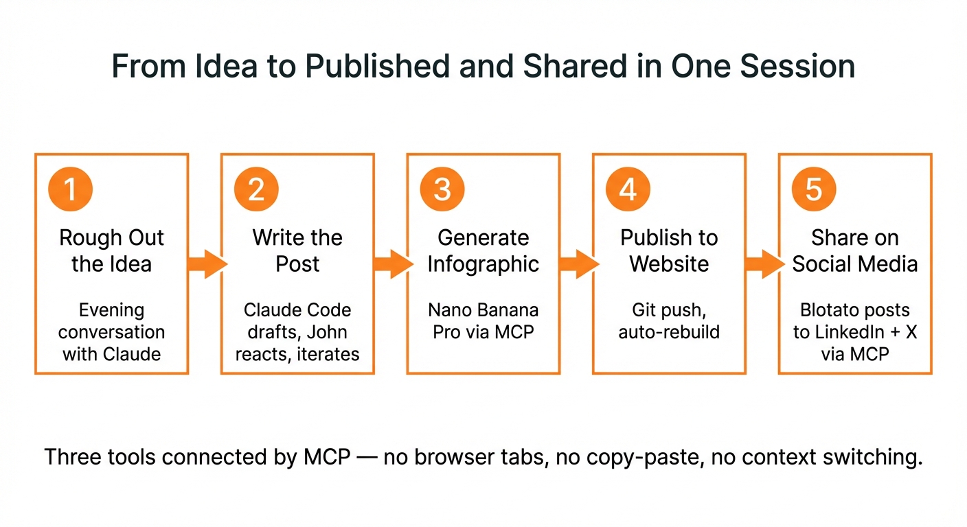 Infographic showing the 5-step workflow from idea to social media: rough out the idea with Claude, write the post with Claude Code, generate an infographic with Nano Banana Pro, publish to website via git push, and share on social media with Blotato — all connected by MCP