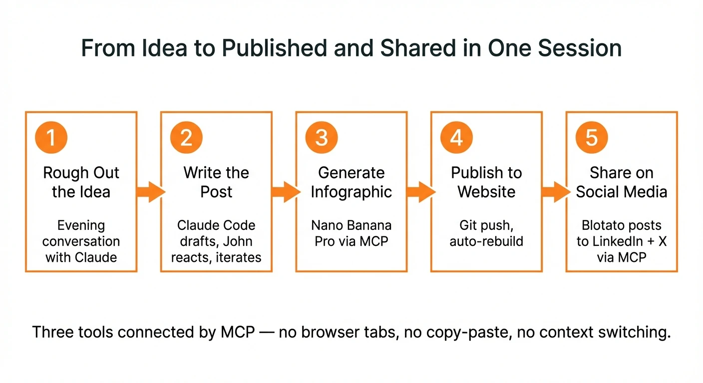 Infographic showing the 5-step workflow from idea to social media: rough out the idea with Claude, write the post with Claude Code, generate an infographic with Nano Banana Pro, publish to website via git push, and share on social media with Blotato — all connected by MCP