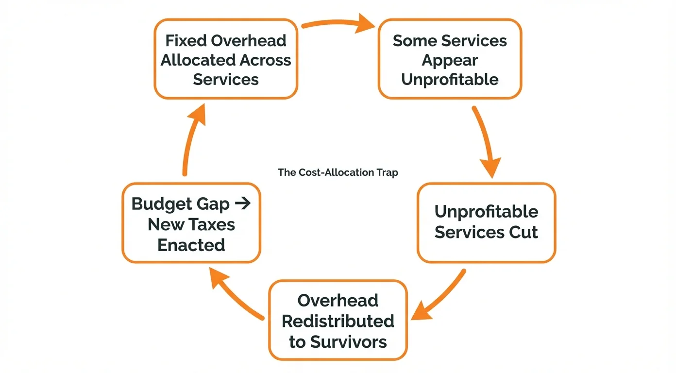 A diagram showing the cycle of cost allocation, apparent losses, service cuts, overhead redistribution, and new revenue measures in a public institution budget