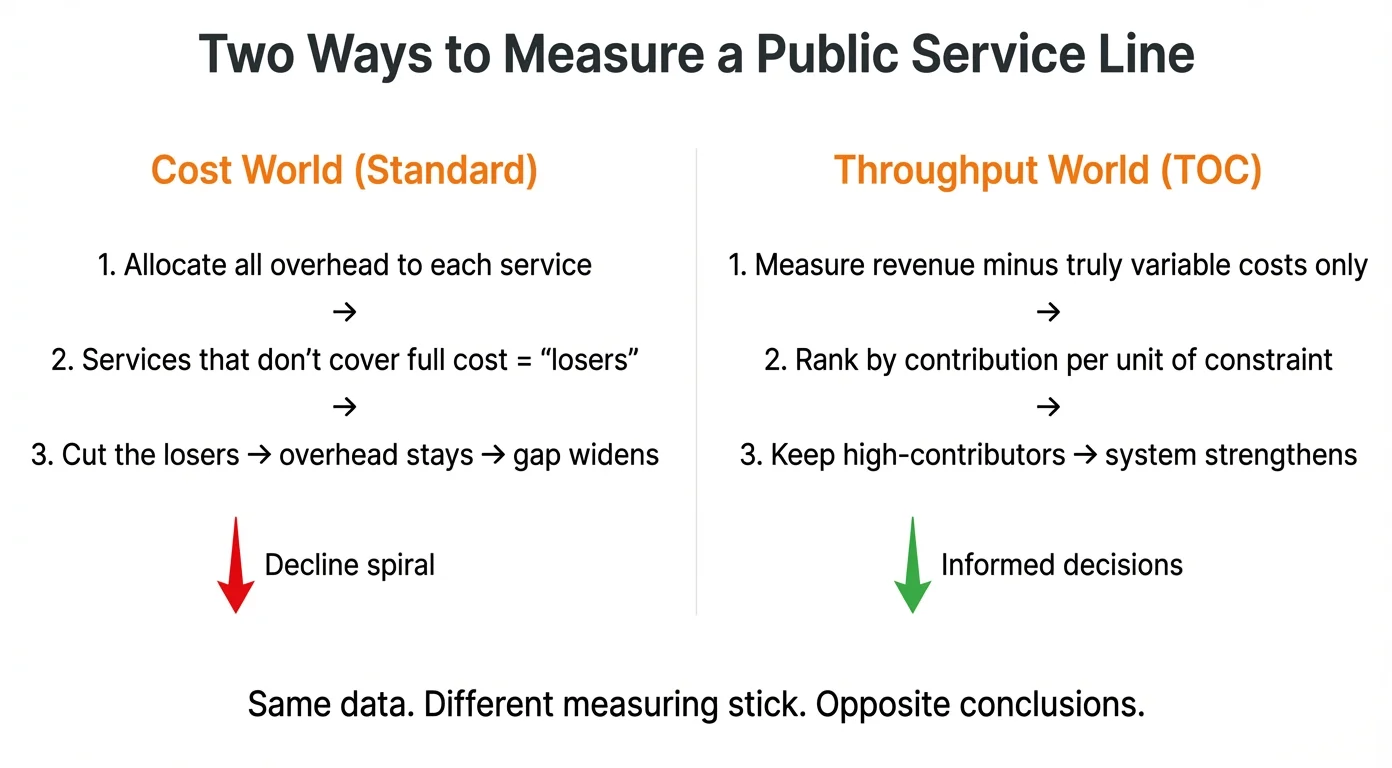 Infographic comparing two ways to measure a public service line: the standard cost world allocates overhead and cuts apparent losers, creating a decline spiral, while the TOC throughput world measures contribution per unit of constraint, keeping high-contributors and strengthening the system — same data, different measuring stick, opposite conclusions