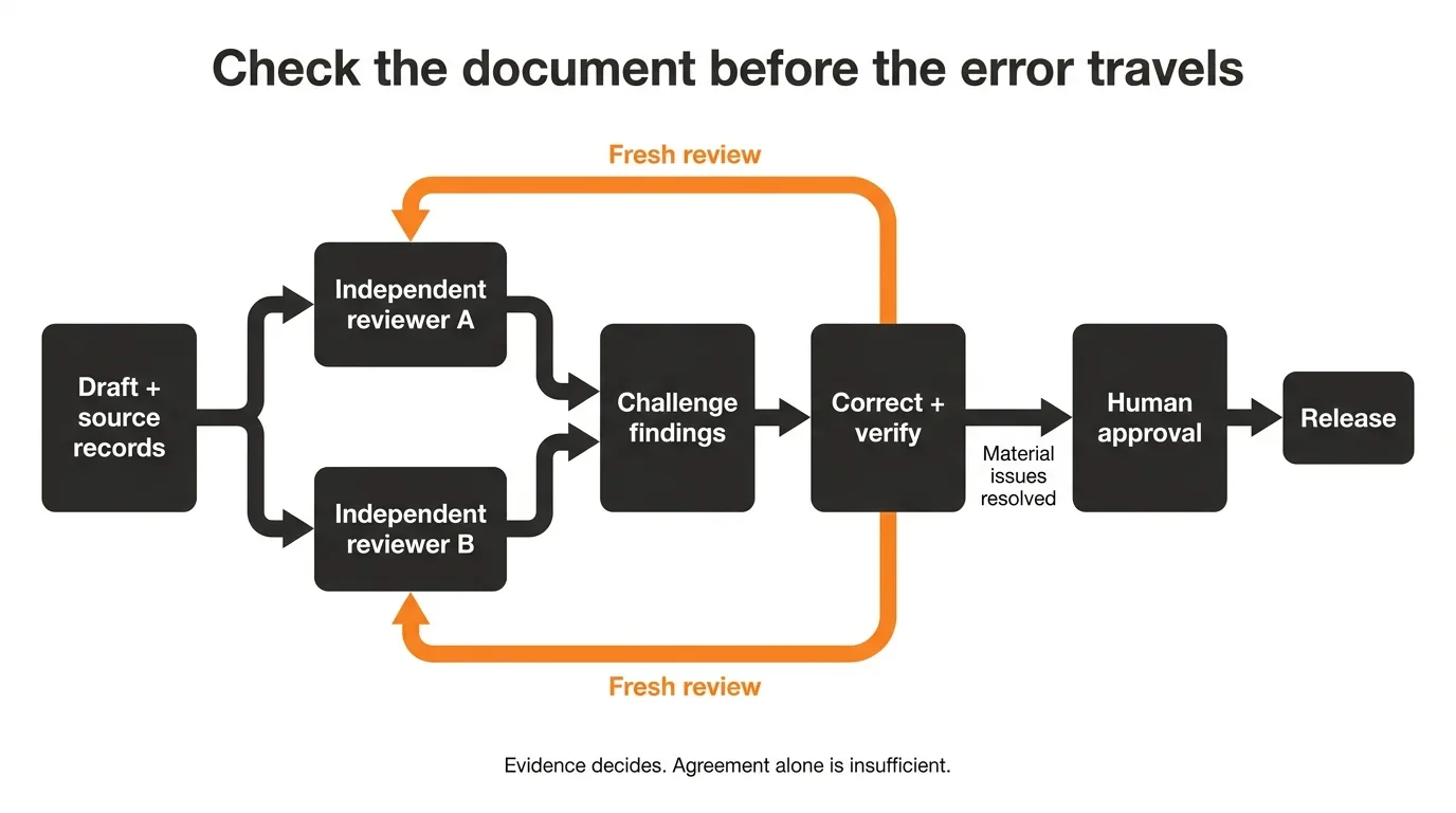 An institutional document review loop: source records and a draft feed independent AI reviewers; findings are challenged, corrected, and reviewed again before human approval and release.