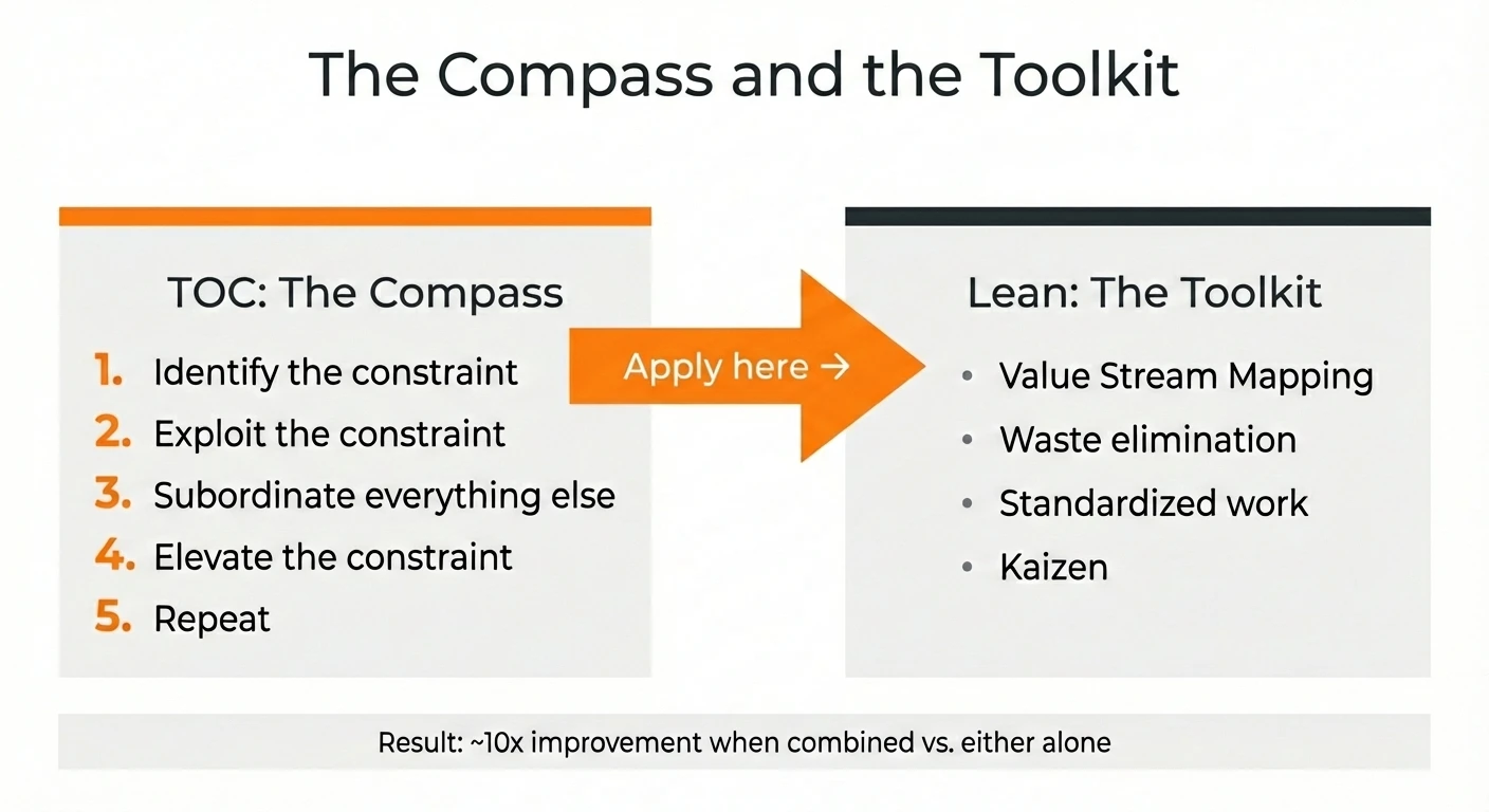 Infographic showing TOC as the compass (five focusing steps: identify, exploit, subordinate, elevate, repeat) directing Lean tools (Value Stream Mapping, waste elimination, standardized work, kaizen) to the system constraint, producing roughly 10x improvement when combined versus either alone
