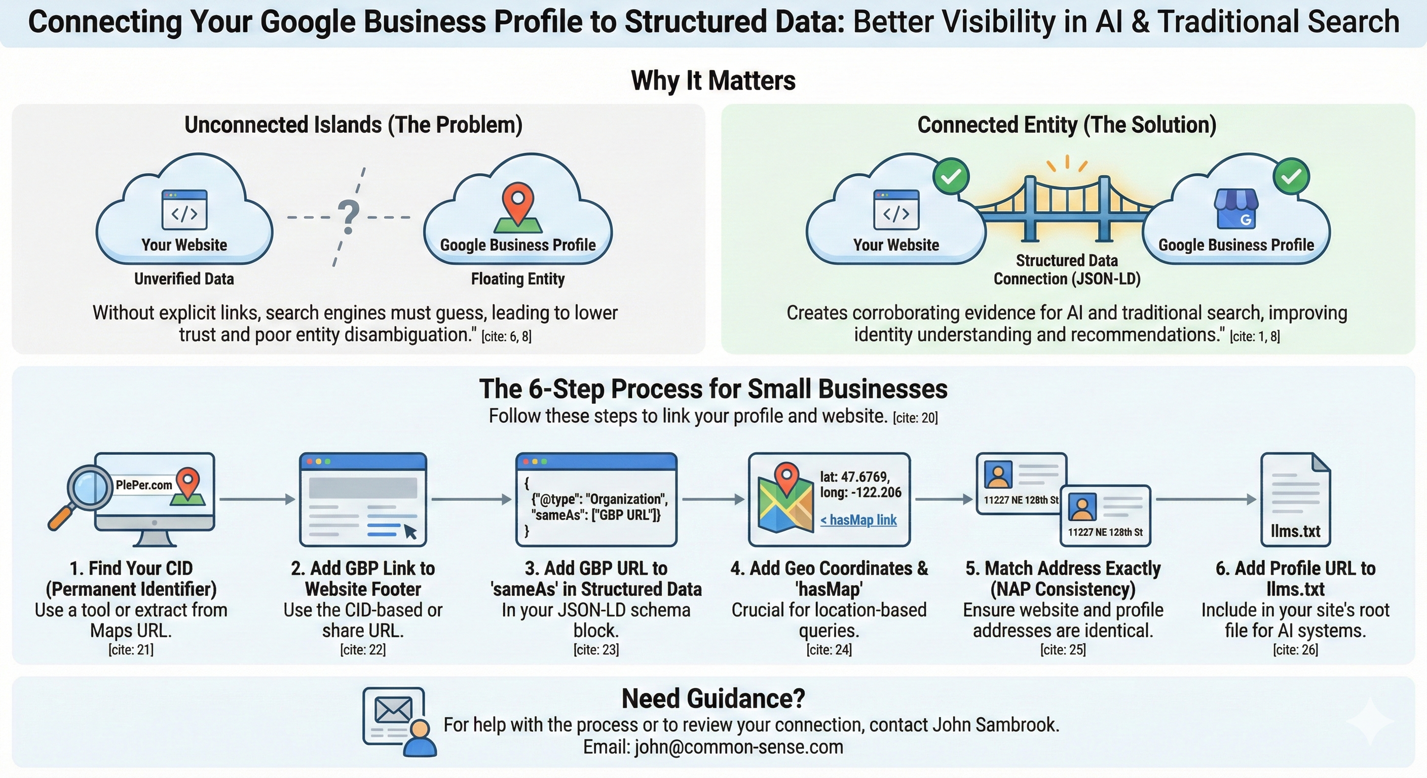 Infographic showing the 6-step process for connecting your Google Business Profile to your website structured data: find your CID, add GBP link to footer, add GBP URL to sameAs in JSON-LD, add geo coordinates and hasMap, match address exactly for NAP consistency, and add profile URL to llms.txt
