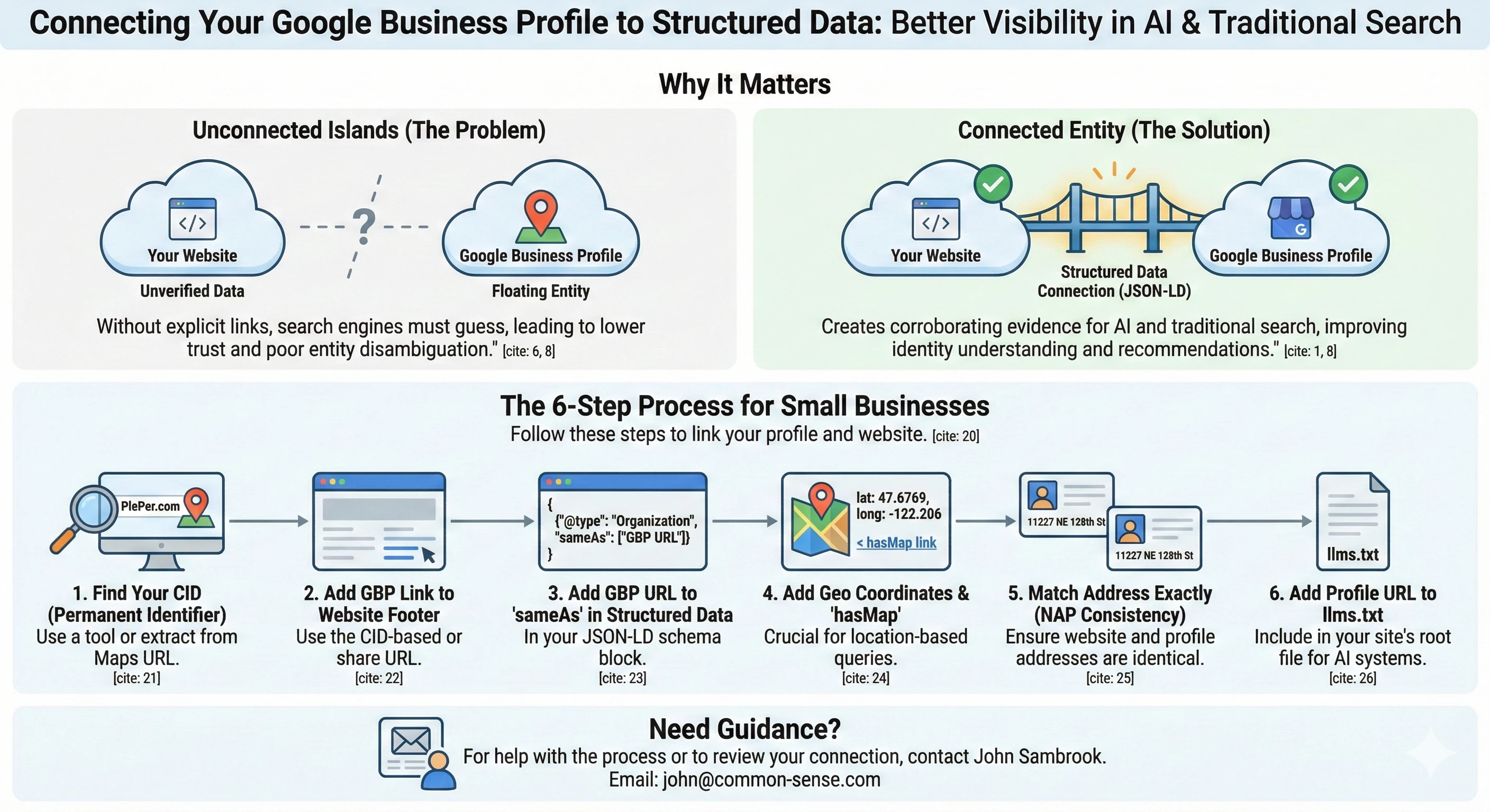 Infographic showing the 6-step process for connecting your Google Business Profile to your website structured data: find your CID, add GBP link to footer, add GBP URL to sameAs in JSON-LD, add geo coordinates and hasMap, match address exactly for NAP consistency, and add profile URL to llms.txt