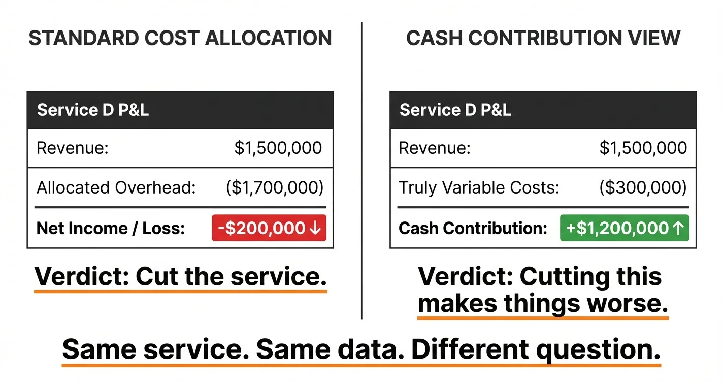 A rural hospital balance sheet with two columns showing the same service line decision producing opposite conclusions depending on how costs are allocated