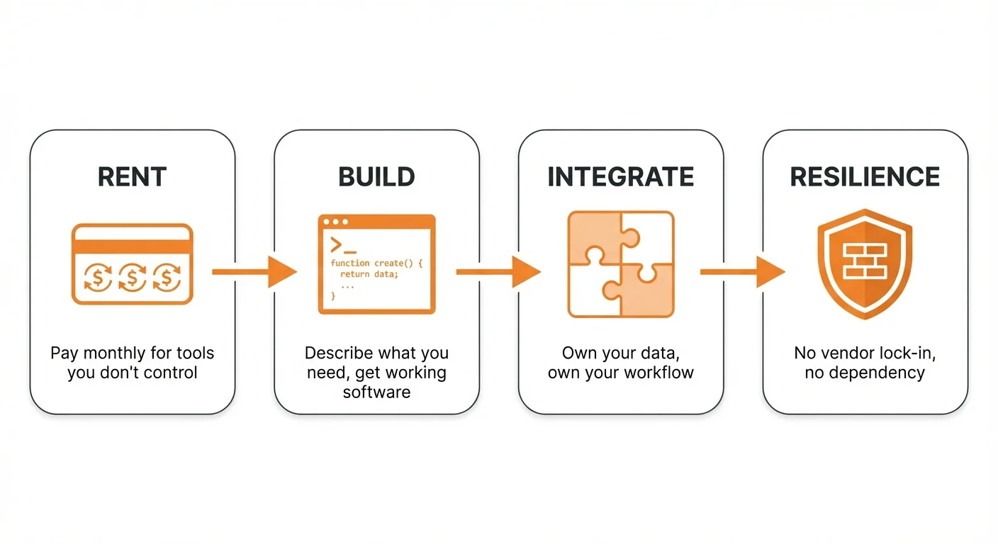 Infographic showing four steps from renting software to owning capability: Rent (pay monthly for tools you don't control), Build (describe what you need, get working software), Integrate (own your data, own your workflow), Resilience (no vendor lock-in, no dependency)