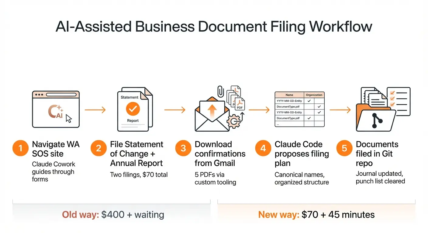 Infographic showing a 5-step workflow for filing business documents with AI assistance: navigate WA SOS site with Claude Cowork, file Statement of Change and Annual Report for $70, download 5 confirmation PDFs from Gmail via custom tooling, Claude Code proposes filing plan with canonical names, documents filed in Git repo with journal updated. Comparison: old way $400 plus waiting vs new way $70 plus 45 minutes.