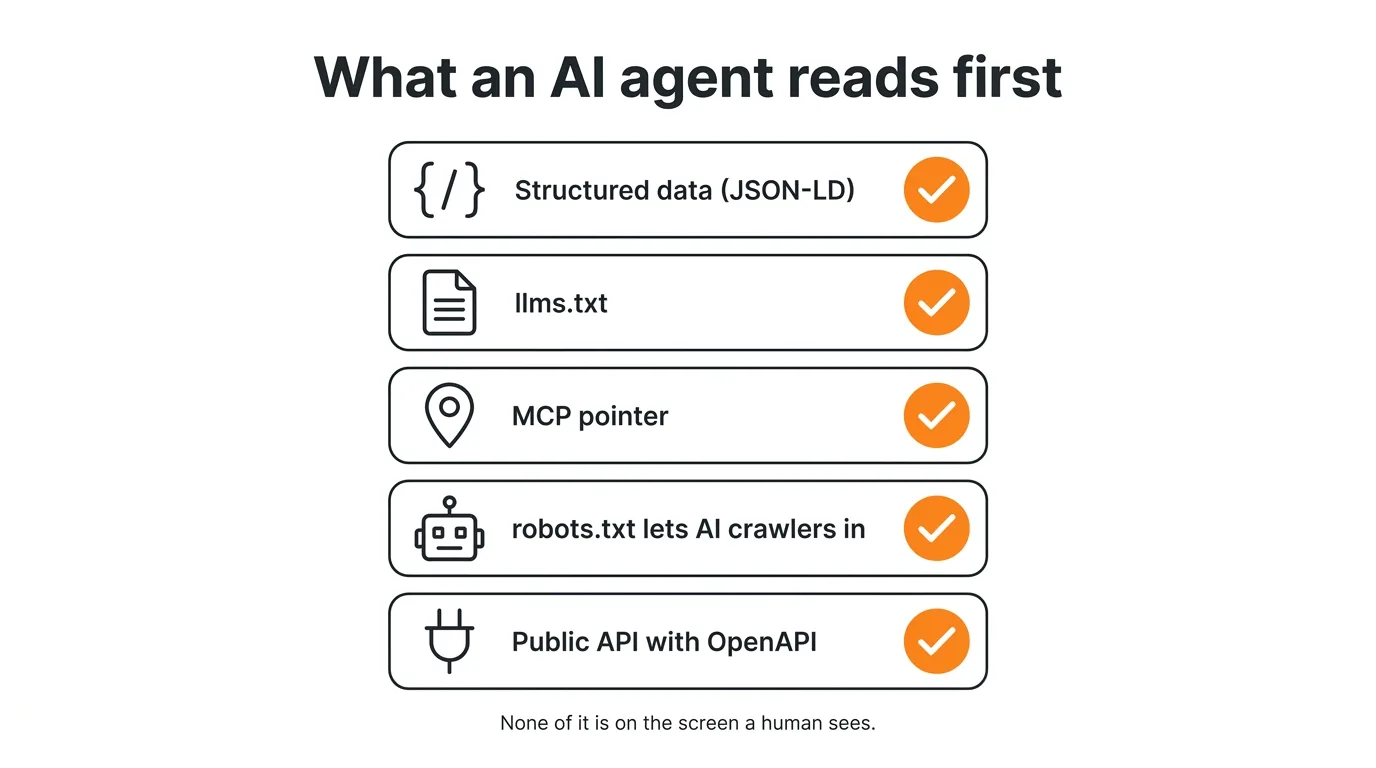 Checklist infographic titled What an AI agent reads first, with five rows each marked with an orange check: Structured data (JSON-LD), llms.txt, MCP pointer, robots.txt lets AI crawlers in, and Public API with OpenAPI. Footer reads: None of it is on the screen a human sees.