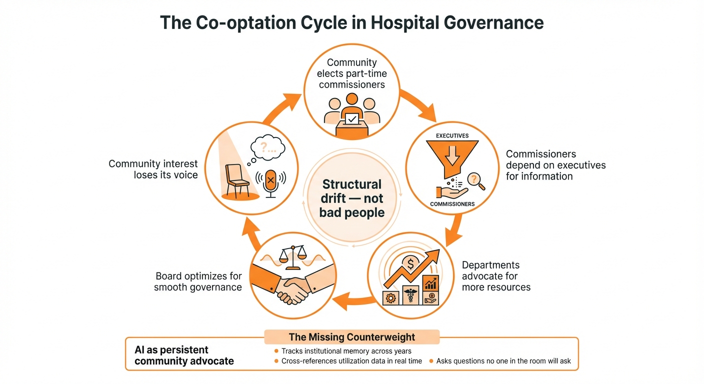 Infographic showing the co-optation cycle in hospital governance: community elects part-time commissioners, commissioners depend on executives for information, departments advocate for more resources, board optimizes for smooth governance, and community interest loses its voice — with AI as the missing counterweight