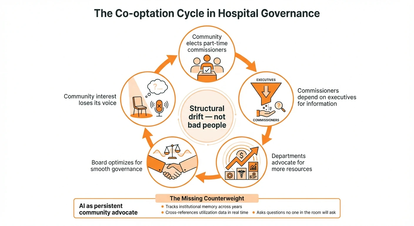 Infographic showing the co-optation cycle in hospital governance: community elects part-time commissioners, commissioners depend on executives for information, departments advocate for more resources, board optimizes for smooth governance, and community interest loses its voice — with AI as the missing counterweight