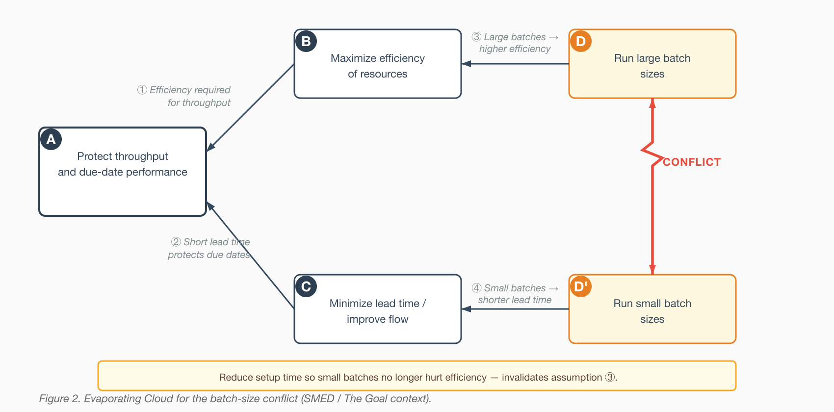 Evaporating Cloud for the batch-size conflict showing A (protect throughput), B (maximize efficiency), C (minimize lead time), D (run large batches), D' (run small batches), with four numbered assumptions and the SMED injection that invalidates assumption 3.