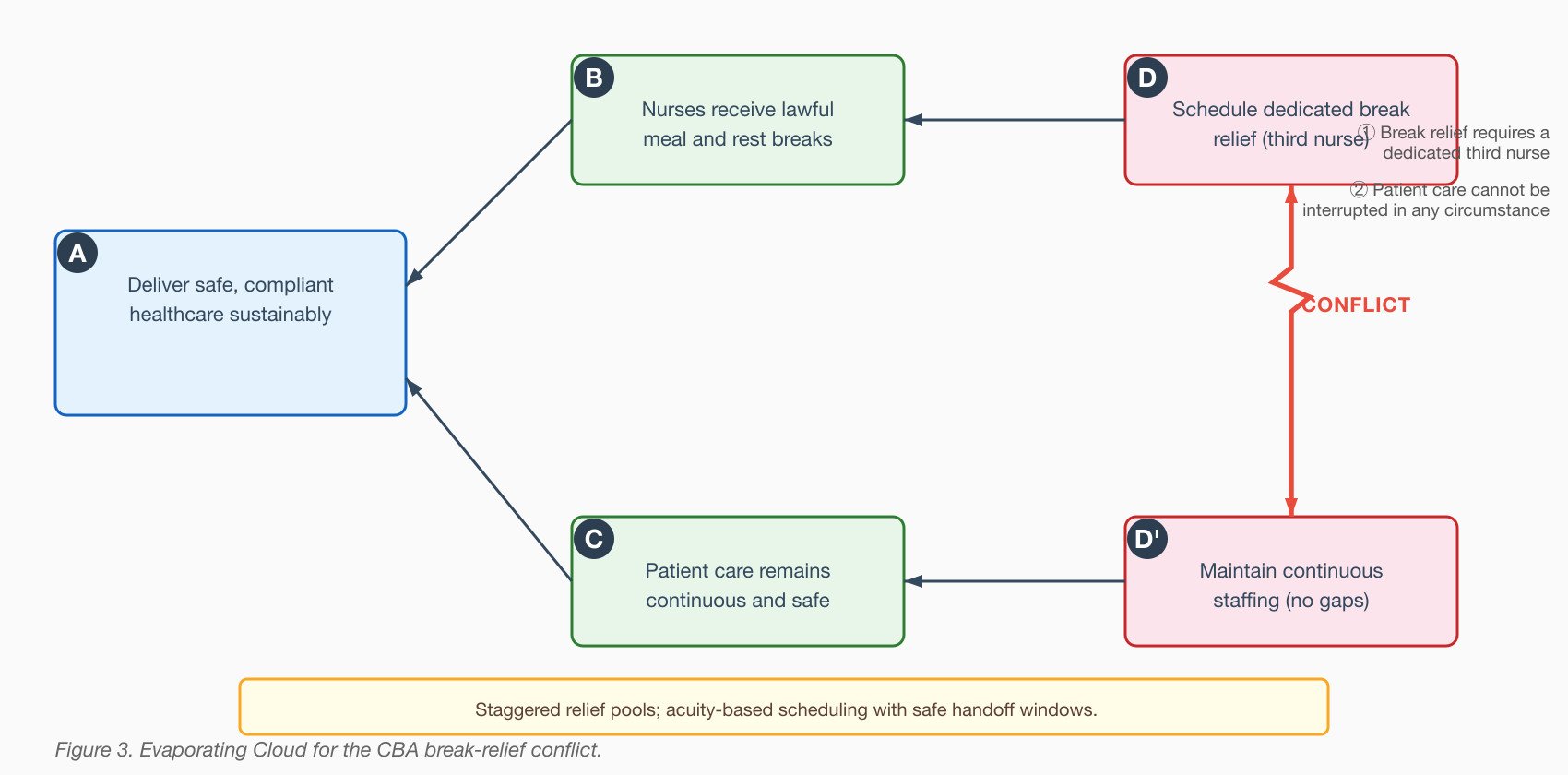 Evaporating Cloud for the CBA break-relief conflict showing A (deliver safe healthcare), B (nurses receive breaks), C (patient care continuous), D (schedule dedicated relief), D' (maintain continuous staffing), with key assumptions and injections listed.