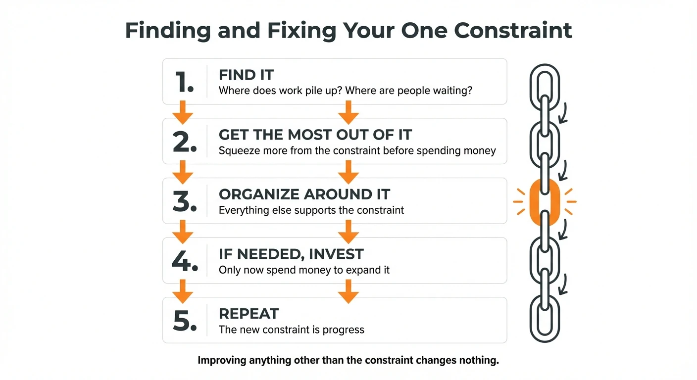Infographic showing five steps to find and fix a business constraint: find it, get the most out of it, organize around it, invest if needed, repeat