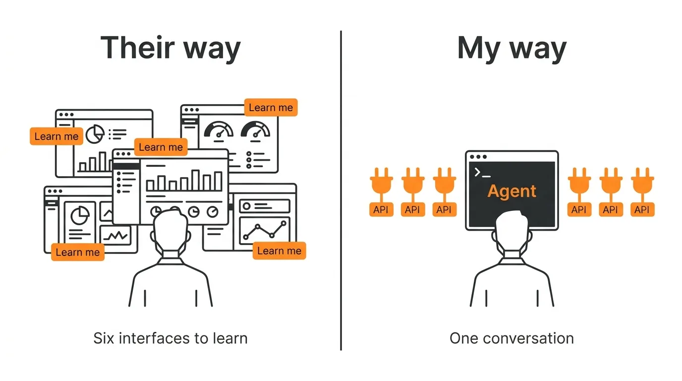 Split infographic titled Their way and My way. Left: a person faces six cluttered, overlapping vendor dashboards, each with an orange tag reading Learn me, captioned Six interfaces to learn. Right: the same person faces one clean terminal labeled Agent, flanked by six identical orange plugs labeled API, captioned One conversation.